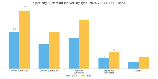 Specialty Surfactant Market Segment Image 0