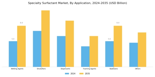Specialty Surfactant Market Segment Image 1