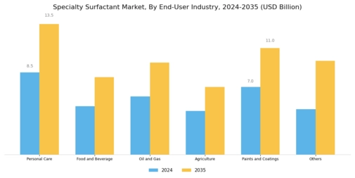 Specialty Surfactant Market Segment Image 2