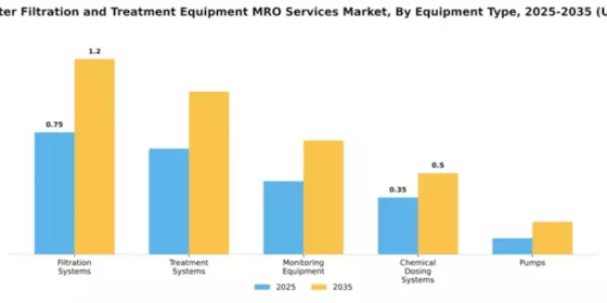 Marine Water Filtration and Treatment Equipment MRO Services Market Segment Image 2