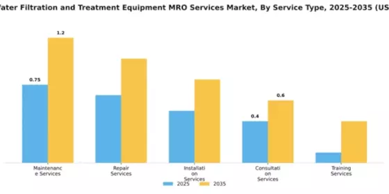 Marine Water Filtration and Treatment Equipment MRO Services Market Segment Image 3