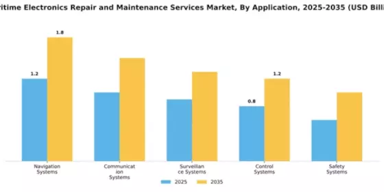 Maritime Electronics Repair and Maintenance Services Market Segment Image 0