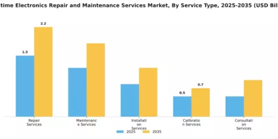 Maritime Electronics Repair and Maintenance Services Market Segment Image 3