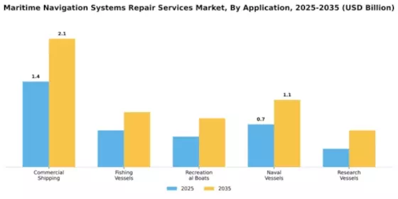 Maritime Navigation Systems Repair Services Market Segment Image 0