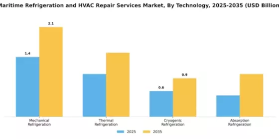 Maritime Refrigeration and HVAC Repair Services Market Segment Image 4