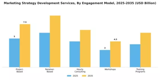 Marketing Strategy Development Services Market Segment Image 1