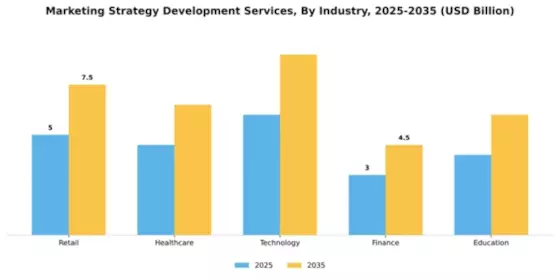 Marketing Strategy Development Services Market Segment Image 2