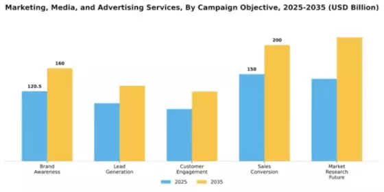 Marketing, Media, and Advertising Services Market Segment Image 0