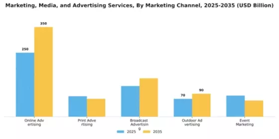 Marketing, Media, and Advertising Services Market Segment Image 2