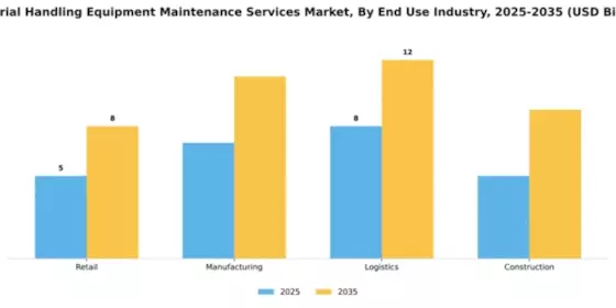 Material Handling Equipment Maintenance Services Market Segment Image 1