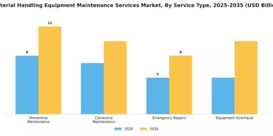 Material Handling Equipment Maintenance Services Market Segment Image 3