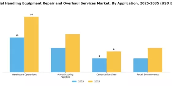 Material Handling Equipment Repair and Overhaul Services Market Segment Image 0