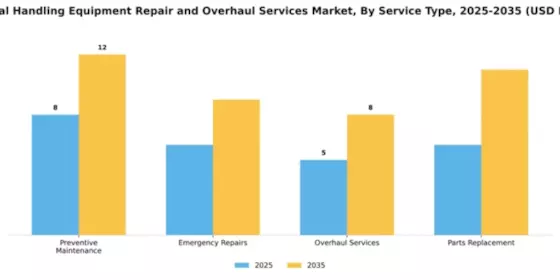 Material Handling Equipment Repair and Overhaul Services Market Segment Image 3