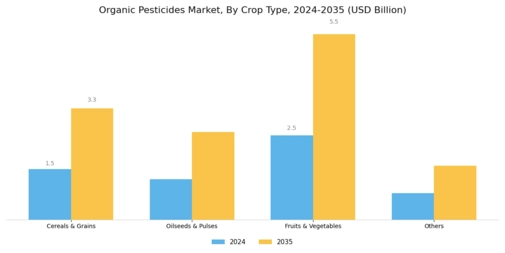 Organic Pesticides Market Segment Image 1
