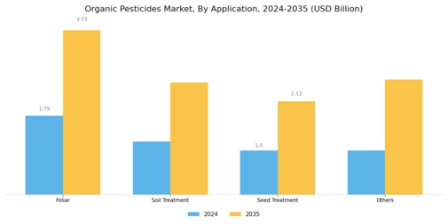 Organic Pesticides Market Segment Image 2