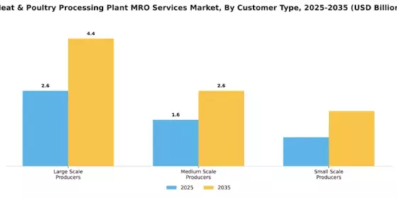 Meat & Poultry Processing Plant MRO Services Market Segment Image 1
