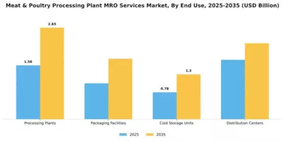 Meat & Poultry Processing Plant MRO Services Market Segment Image 2