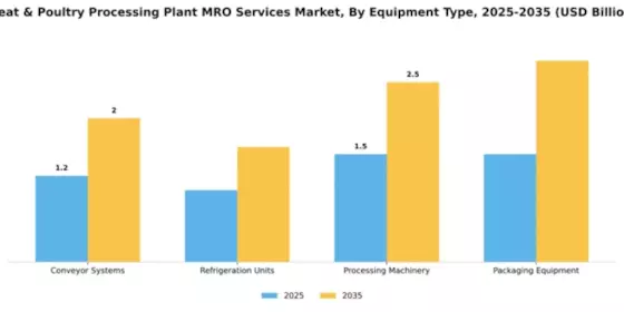 Meat & Poultry Processing Plant MRO Services Market Segment Image 3