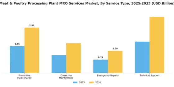 Meat & Poultry Processing Plant MRO Services Market Segment Image 4