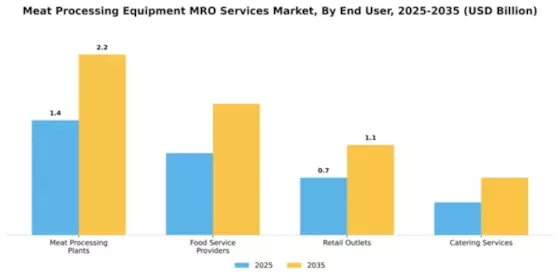 Meat Processing Equipment MRO Services Market Segment Image 1
