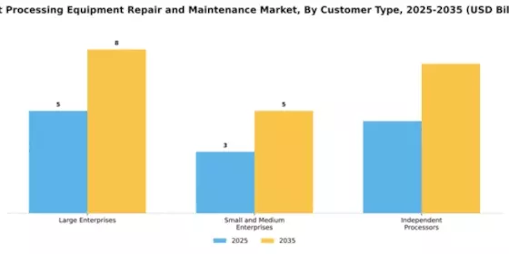 Meat Processing Equipment Repair and Maintenance Market Segment Image 1
