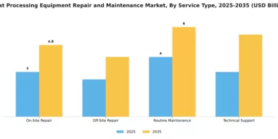Meat Processing Equipment Repair and Maintenance Market Segment Image 4