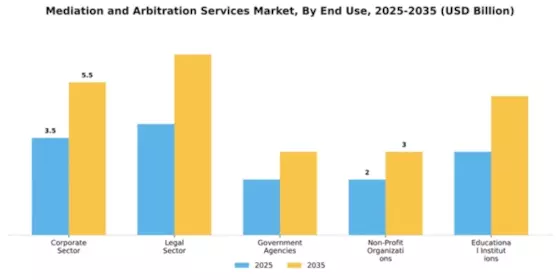 Mediation and Arbitration Services Market Segment Image 2