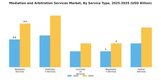 Mediation and Arbitration Services Market Segment Image 4