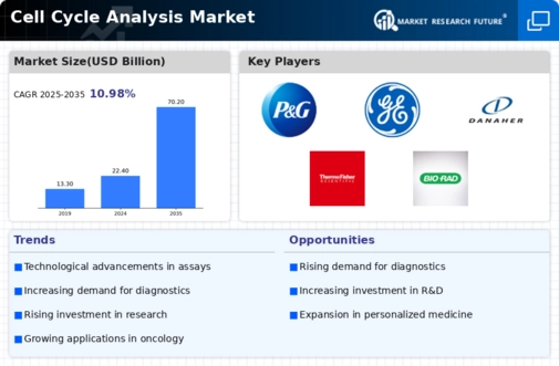 Cell Cycle Analysis Market Infographic