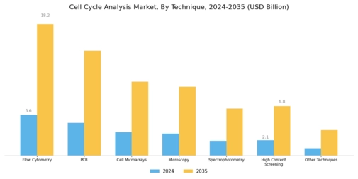 Cell Cycle Analysis Market Segment Image 1