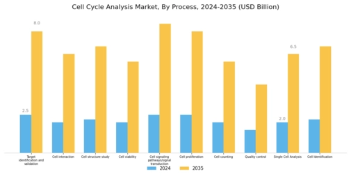 Cell Cycle Analysis Market Segment Image 2