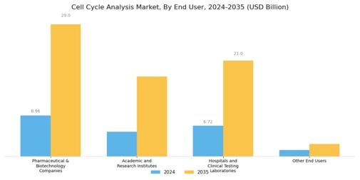 Cell Cycle Analysis Market Segment Image 3