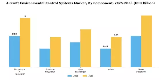 Aircraft Environmental Control Systems Market Segment Image 0