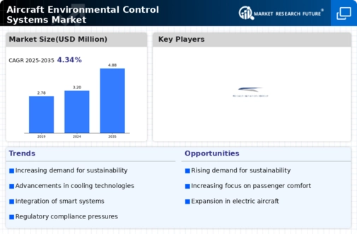 Aircraft Environmental Control Systems Market Infographic