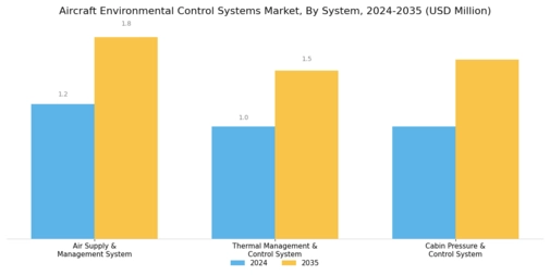 Aircraft Environmental Control Systems Market Segment Image 2
