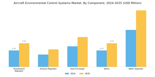 Aircraft Environmental Control Systems Market Segment Image 3