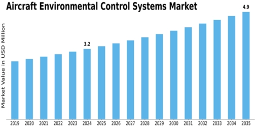 Aircraft Environmental Control Systems Market Size