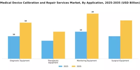 Medical Device Calibration and Repair Services Market Segment Image 0