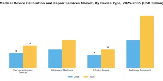 Medical Device Calibration and Repair Services Market Segment Image 1