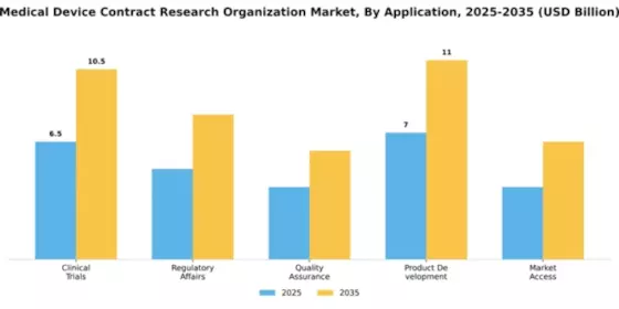 Medical Device CRO Market  Segment Image 0
