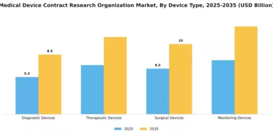 Medical Device CRO Market  Segment Image 1