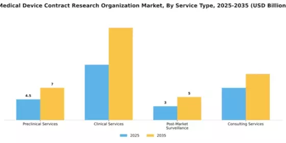 Medical Device CRO Market  Segment Image 3