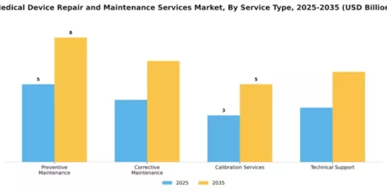 Medical Device Repair and Maintenance Services Market Segment Image 3