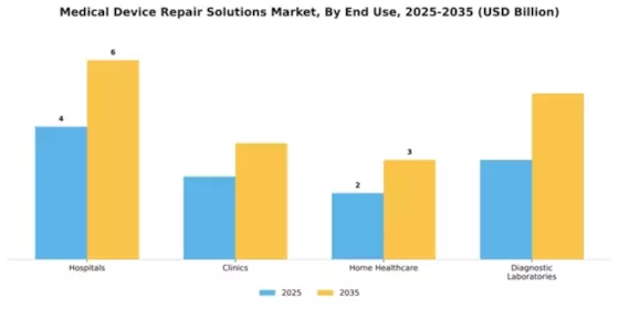 Medical Device Repair Solutions Market Segment Image 2