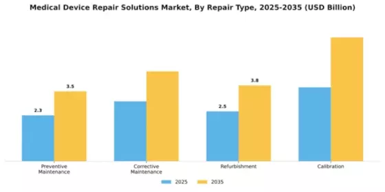 Medical Device Repair Solutions Market Segment Image 3