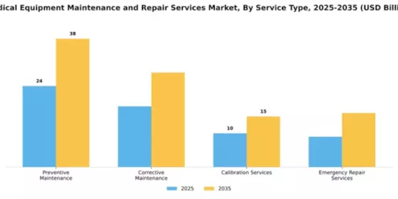 Medical Equipment Maintenance and Repair Services Market Segment Image 3