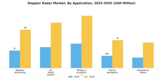 Doppler Radar Market Segment Image 0