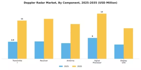 Doppler Radar Market Segment Image 1