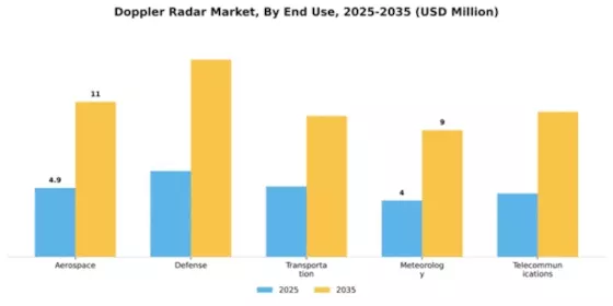 Doppler Radar Market Segment Image 2