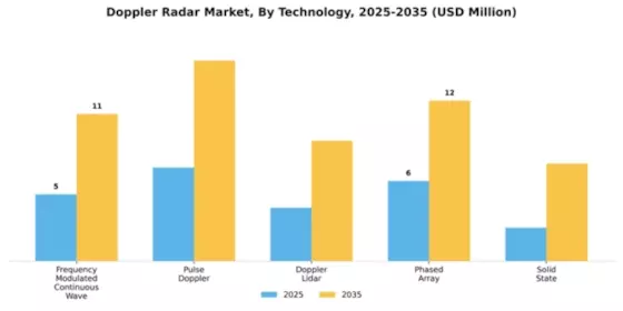 Doppler Radar Market Segment Image 4